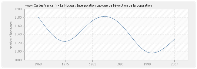 Le Houga : Interpolation cubique de l'évolution de la population